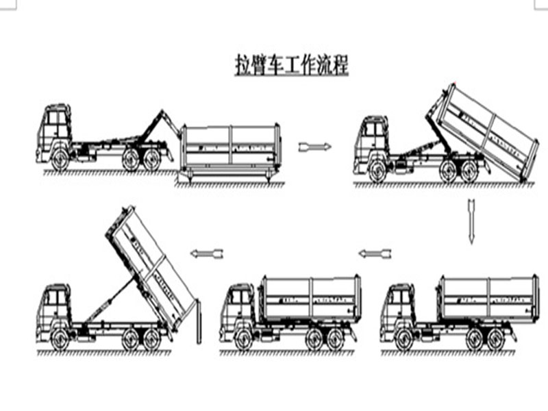 程力集團(tuán)鉤臂垃圾車又被稱之為拉臂式垃圾車的工作流程是怎樣的？