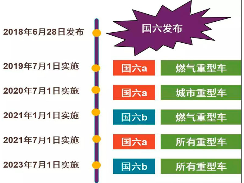 目前國(guó)六專用汽車對(duì)于很多朋友來說是不是就意味著國(guó)五不能上路了？